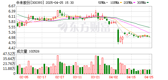 配资炒股流程 中来股份(300393.SZ)：2025年一季报净利润为-1.33亿元，同比亏损减少
